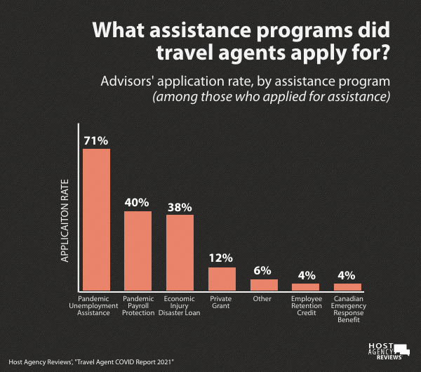 Travel Agent COVID Report: Assistance Application Rate