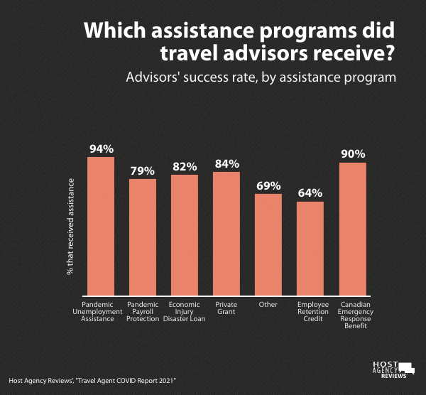 Travel Agent COVID Report: Application Success Rate