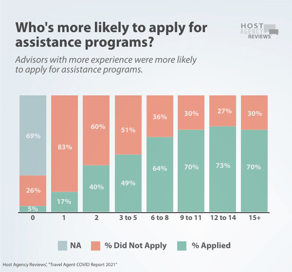 Travel Agent COVID Report: Who applied for assistance?