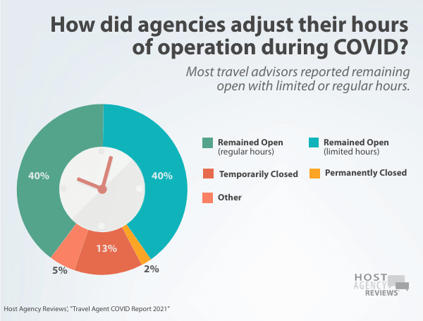 Travel Agent COVID Report: Agency Operations