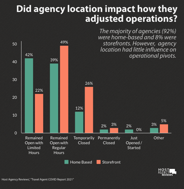 Travel Agent COVID Report: agency location