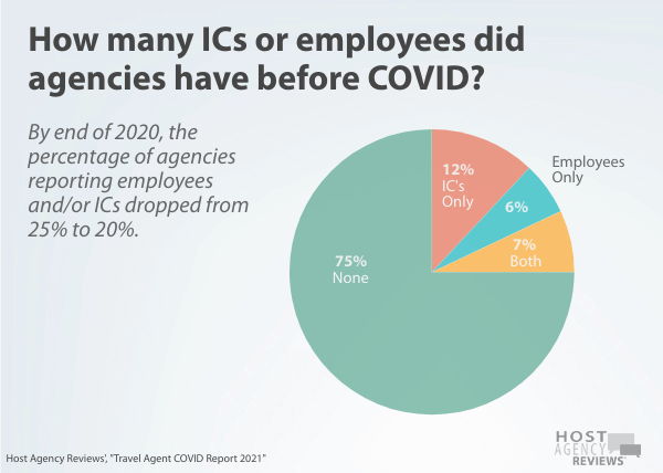 Travel Agent COVID Report: ICs pre COVID