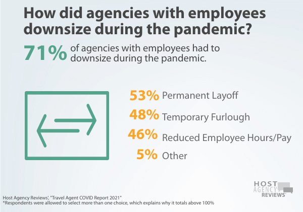 Travel Agent COVID Report: Downsizing