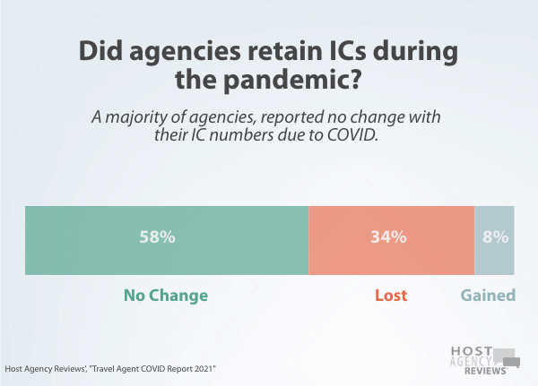 Travel Agent COVID Report: IC gain/loss