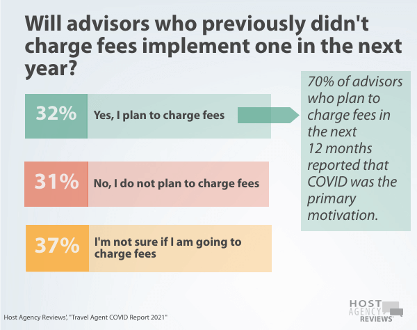 Travel Agent COVID Report: plans to charge fees