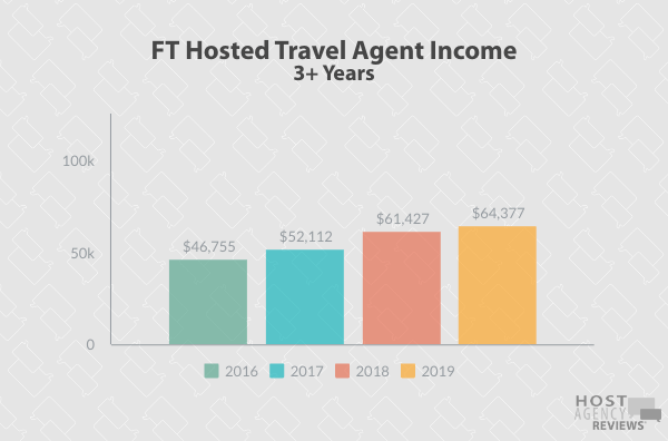 YOY FT Hosted Agent Income