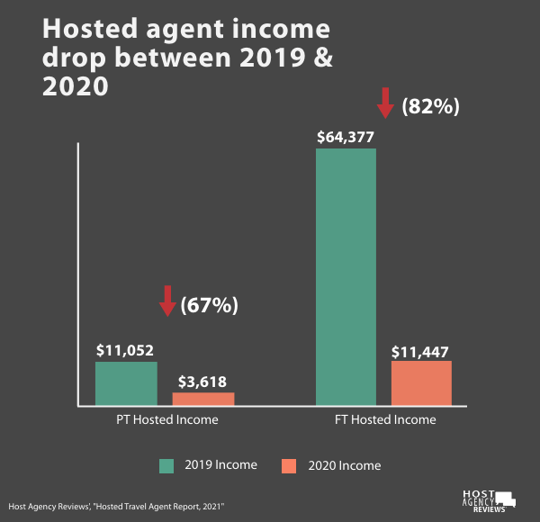 2021 Hosted Travel Agent FT/PT Income