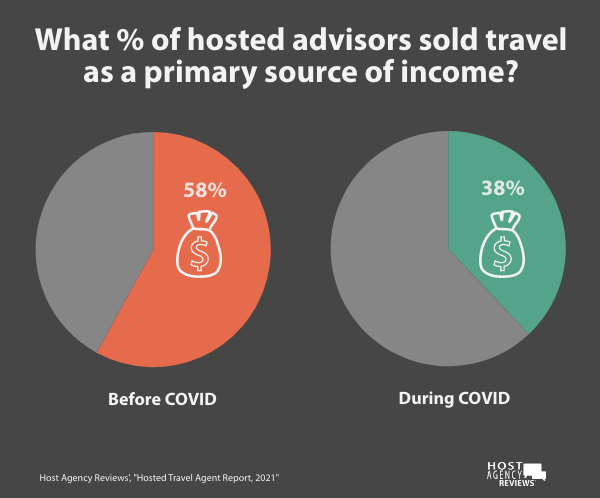 2021 Hosted Travel Agent Primary Income