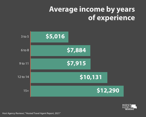 2021 Hosted Travel Agent income by experience