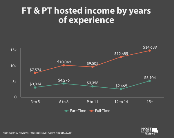 2021 Hosted Travel Agent income FT_PT and experience