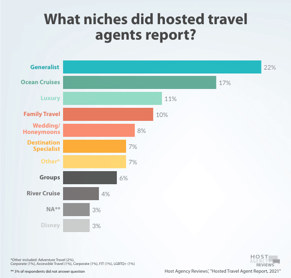 2021 Hosted Travel Agent niche