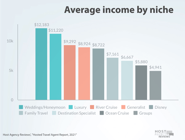 2021 Hosted Travel Agent income by niche