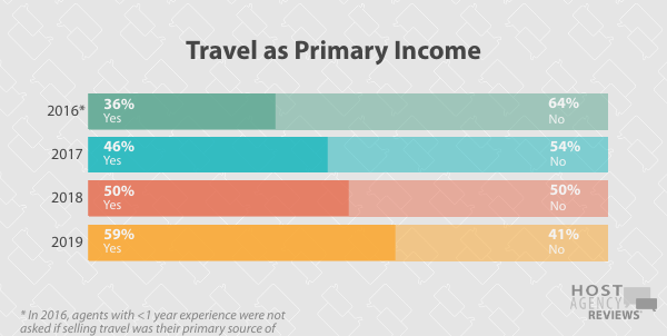 Longitudinal Hosted Agent Primary Income