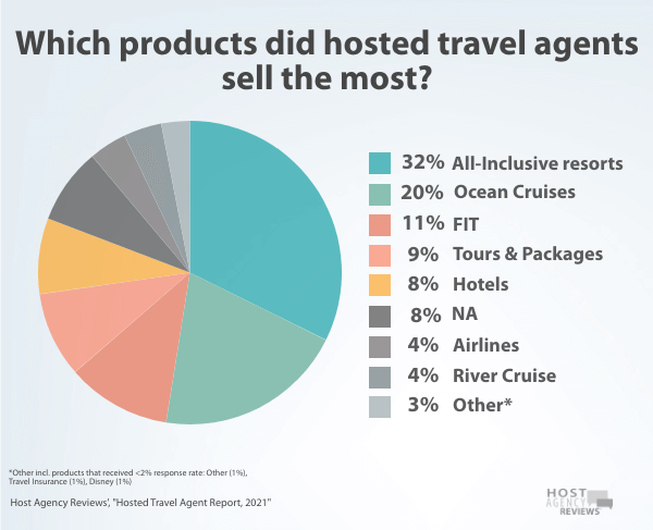 2021 Hosted Travel Agent products 