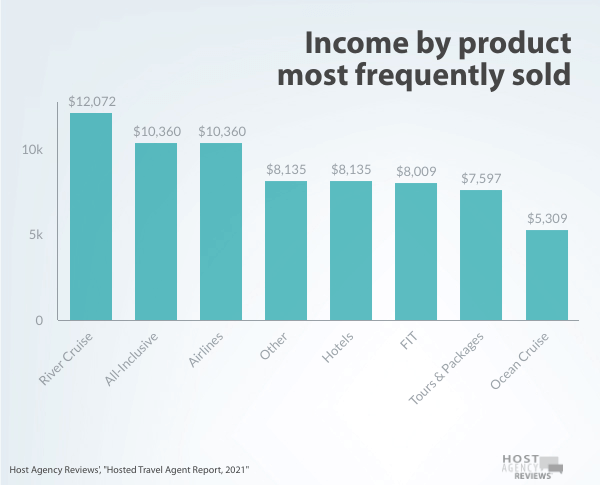 2021 Hosted Travel Agent income by product