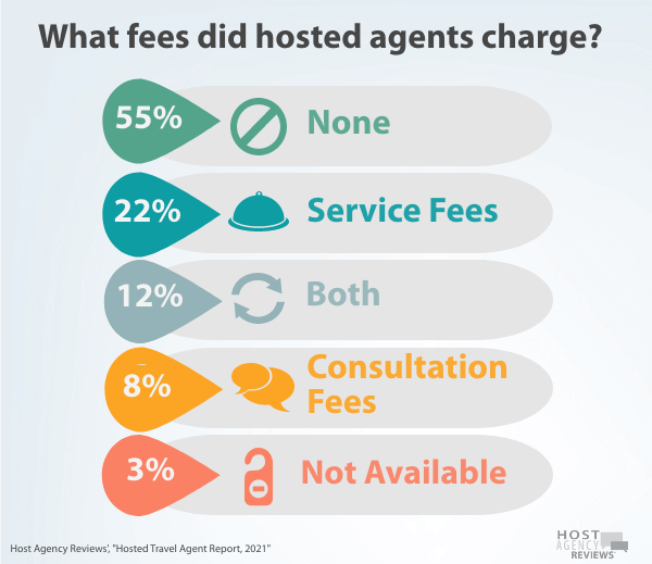 2021 Hosted Travel Agent fees