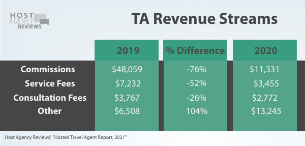 2021 Hosted Travel Agent income breakdown