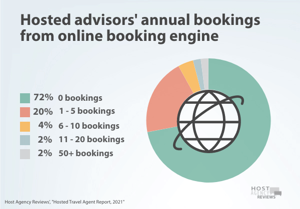 2021 Hosted Travel Agent online bookings