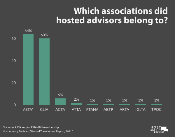 2021 Hosted Travel Agent Industry Engagement