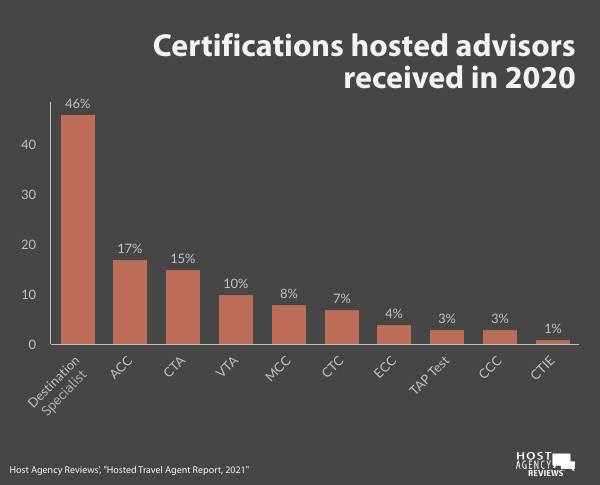 2021 Hosted Travel Agent Certification