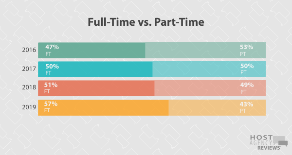 Longitudinal FT/PT Hosted Agent Trends