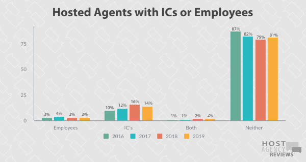 Host Agent Longitudinal IC/Employee trends