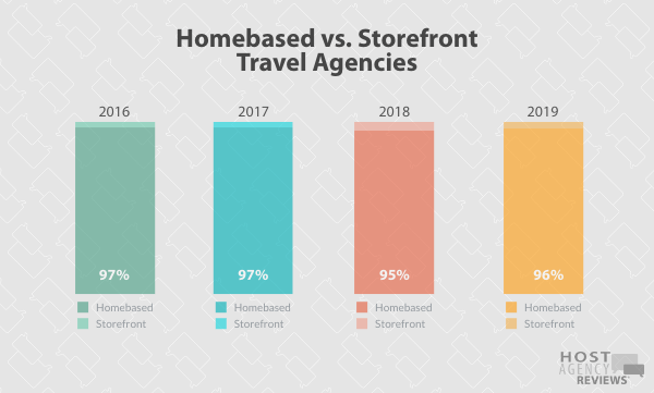 Longitudinal HB/SF trends for Hosted Agents