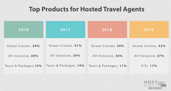 Longitudinal Product Trends for Hosted Agents