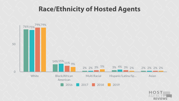 Longitudinal Racial/Ethnic Trends among Hosted Agents