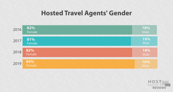 Longitudinal Hosted Agent Gender Trends