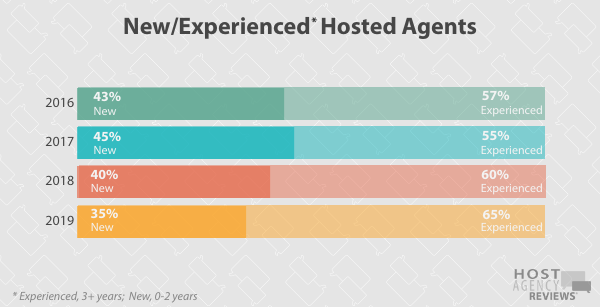 Longitudinal New/Exp. Hosted Agent Trends