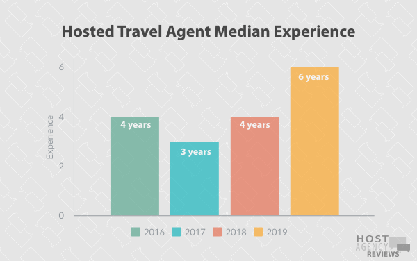 Longitudinal Experience Trends among Hosted Agents