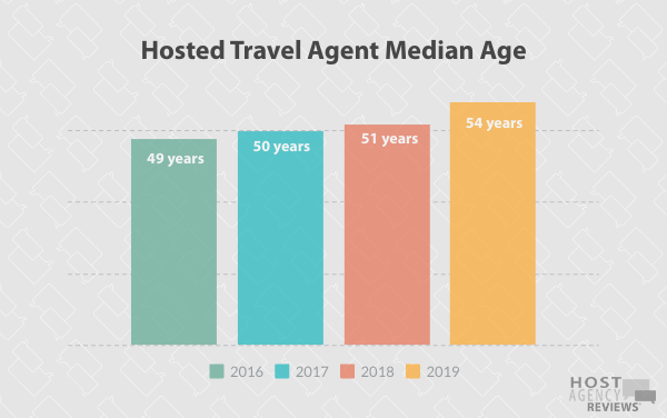 Longitudinal Age Trends among Hosted Agents