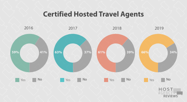 Longitudinal Certification Trends Among Hosted Agents