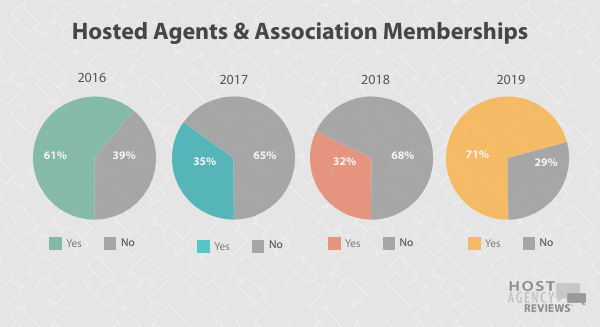 Longitudinal Association Trends Among Hosted Agents