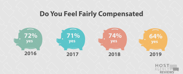 Longitudinal Fair Compensation Trends Among Hosted Agents