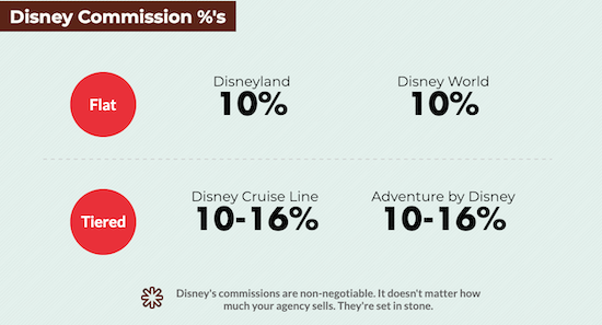 Disney commission levels for travel agents