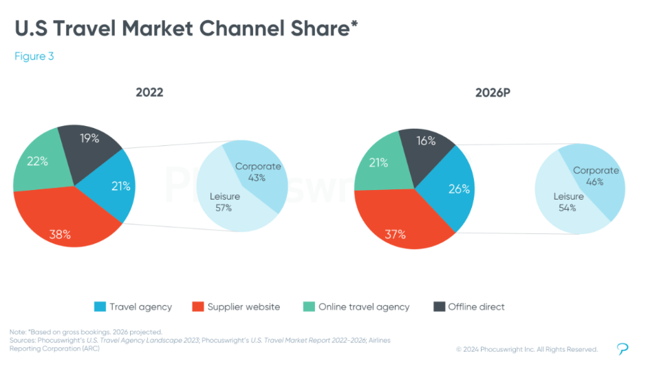 phocuswright-US-travel-agency-market-share-2023