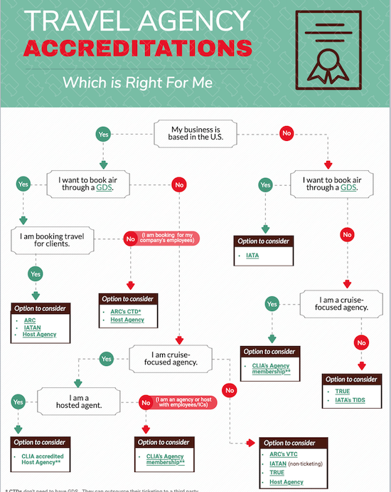 Travel Accreditation Flowchart + Comparison